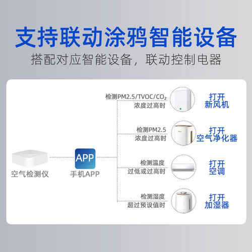 涂鸦智能空气管家PM2.5甲醛二氧化碳温湿度CO2空气检测仪wifi盒子-图2