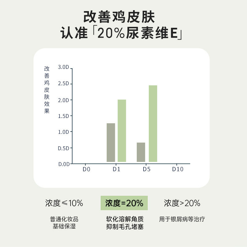 维e维生素e 20%尿素去鸡皮身体乳 亲沁夏身体乳液