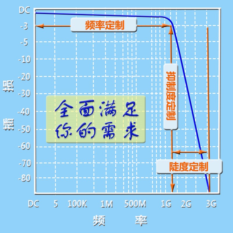 适用LC无源带通滤波器起始频率BPF70~90MHz截止频率接头阻抗可定 - 图0