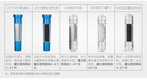 美的商用净水机滤芯MRO804-200/MRO804-400/MRO804-600PP棉活性炭 - 图0