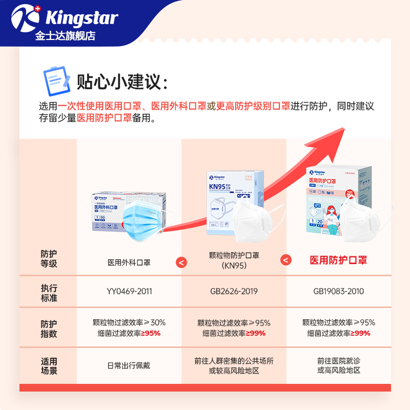 金士达N95级医用防护口罩5层透气一次性医疗正品3d立体灭菌独立装 - 图0