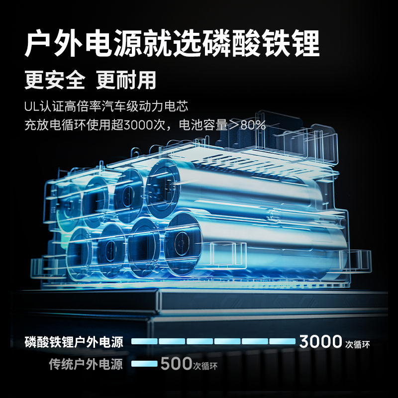 正浩【磷酸铁锂】睿2Max EcoFlow户外移动电源220v便携移动电源大容量快充家用停电应急自驾游露营备用电池 - 图0