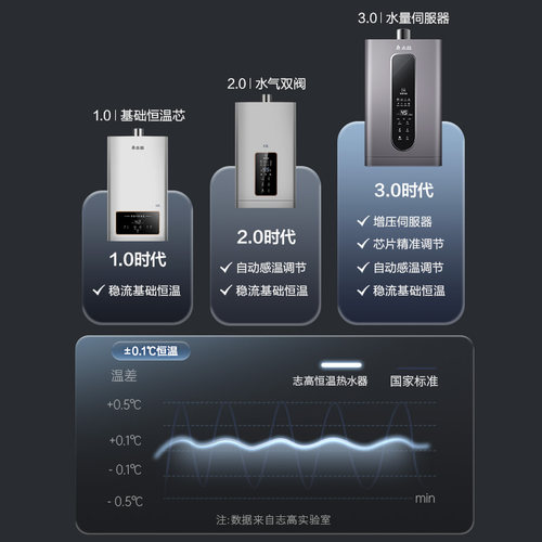 志高增压水伺服燃气热水器电家用天然气恒温洗澡降噪节能13L16升 - 图0
