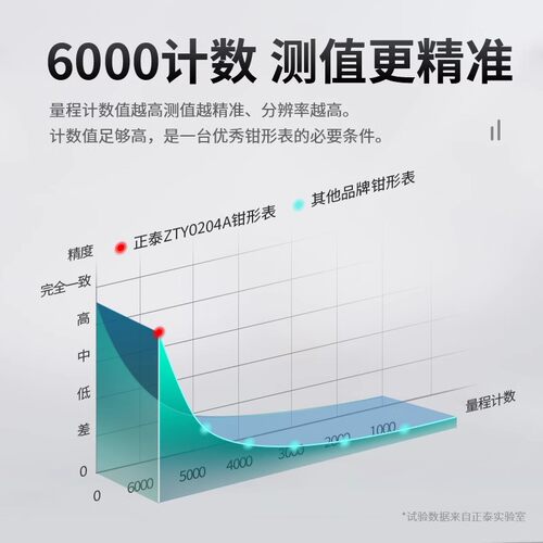 正泰钳形万用表全自动智能数字高精度钳型表电流表电工专用万能表-图2