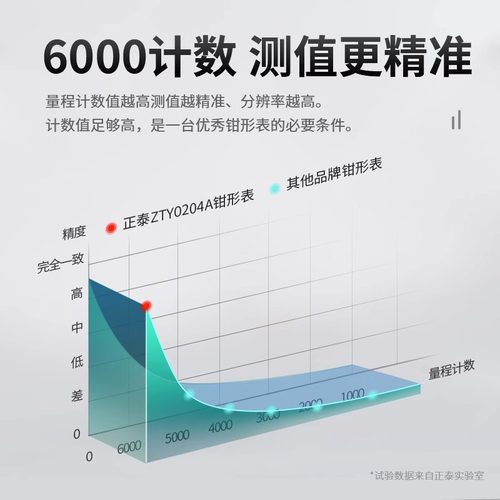 正泰数字钳形表万用表高精度全自动交直流电流表智能万能表钳流表-图1