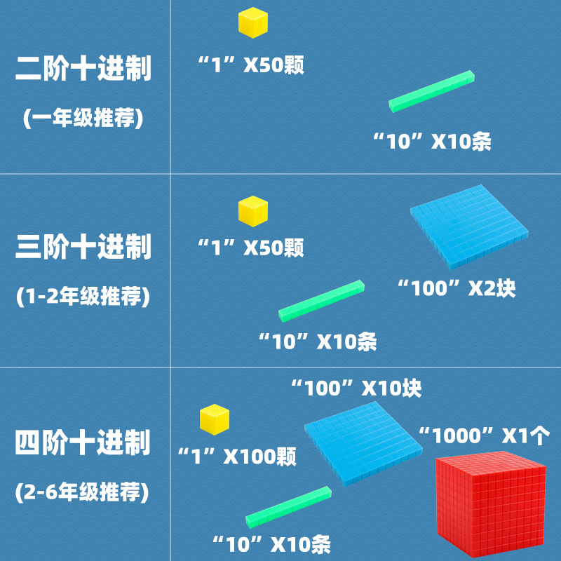 四阶十进制教具小学数学二年级下册万以内数的认识个十百千万进位三年级四阶十进制四年级上册大数进位模型 - 图3