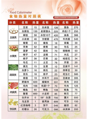 热量表参考墙贴常见食物热量表挂图减肥食谱卡路里表合理膳食海报