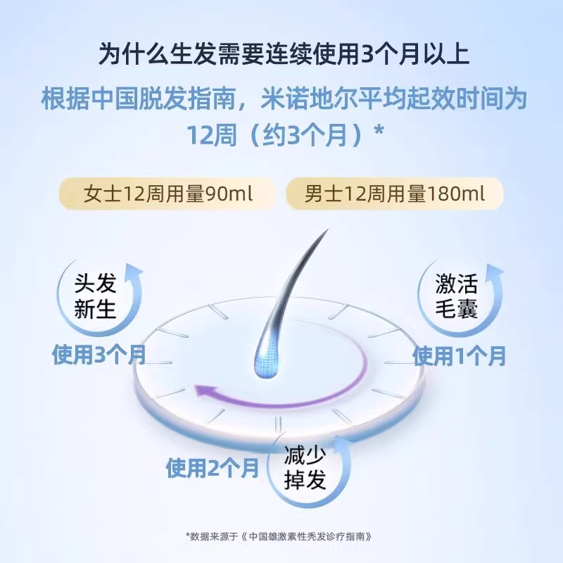 蔓迪米诺地尔酊溶液90ml曼迪生发液育发喷雾剂治疗发际线斑秃脱发 - 图2