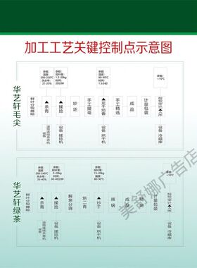 茶叶加工工艺流程图制茶步骤主题墙布置装饰画海报墙贴背胶定制画