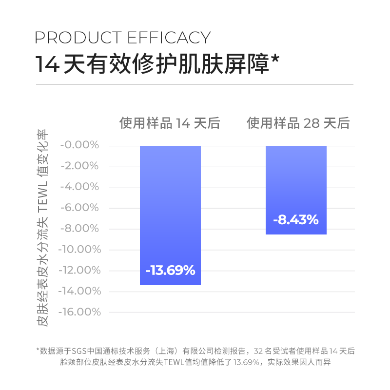 丁香医生颜值补丁修护舒缓男女乳液 丁香医生乳液/面霜