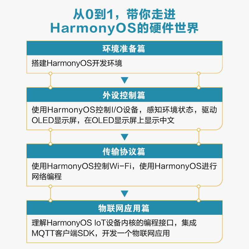 HarmonyOS IoT设备开发实战（鸿蒙操作系统开发） - 图1