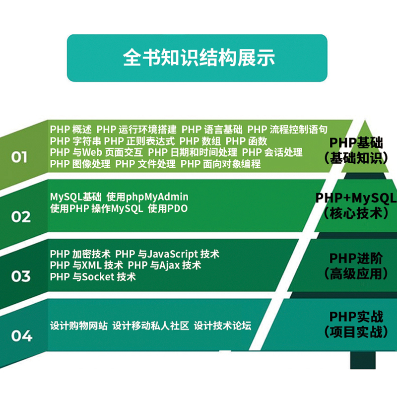 PHP从零基础到项目实战（微课视频第2版）源码库+专题集+代码集+工具集+习题集 php和mysql web开发从入门到精通 php应用开发教程-图1