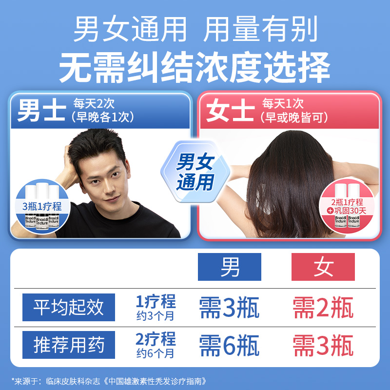 米诺地尔酊5%正品官方男女用育发瓶 硬核医生医药白发脱发