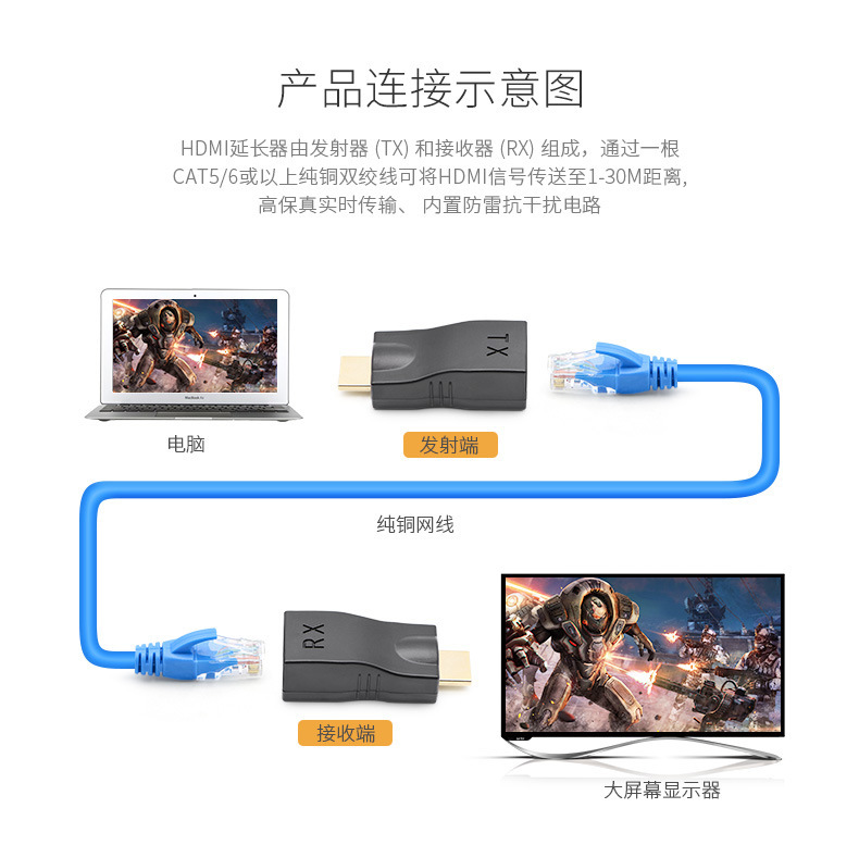 HDMI4K网络延长转换器3/5/6/120米hdmi转rj45电脑网口高清放大器 - 图1