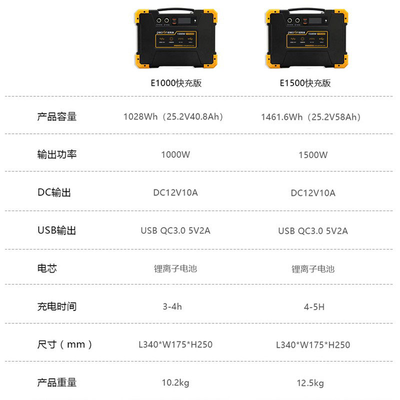 PECRON百克龙户外电源E1000PRO大容量220V移动电源便携1200W大功率自驾旅游露营家用备用太阳能快充移动电站