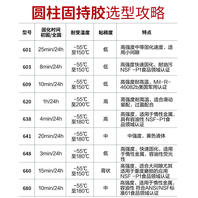 正品乐泰胶水601 603 609 620 638 641 648 660 680圆柱固持胶耐高温高强度轴承固持齿轮转子紧固定厌氧胶-图2