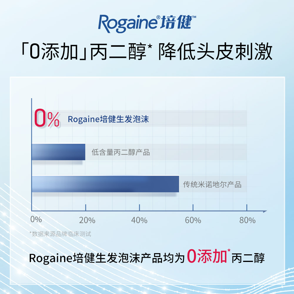 美国Rogaine/培健落健5%米诺地尔生发泡沫男女士密发米诺地尔酊液