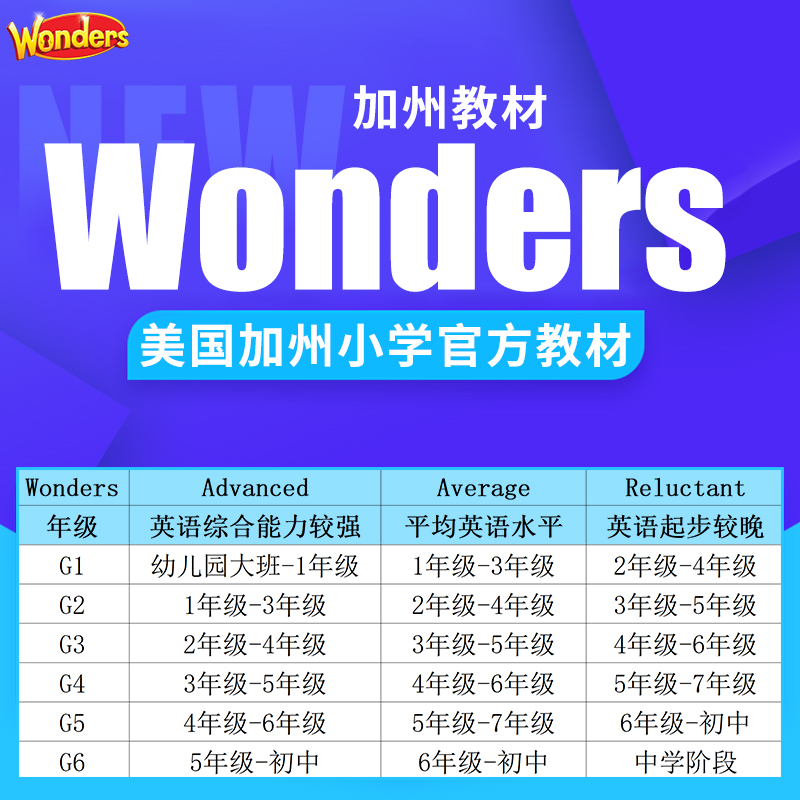 原版进口麦克劳希尔出版美国加州小学英语教材Wonders Grade 1阶段学生套装4本G1阅读文集6-12岁一年级语言文学生书机构教材-图1