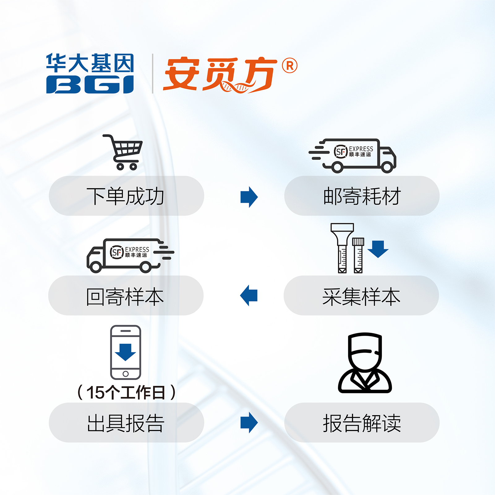 华大基因成人用药基因检测常用药物口腔采样药物不良反应剂量选择 - 图3