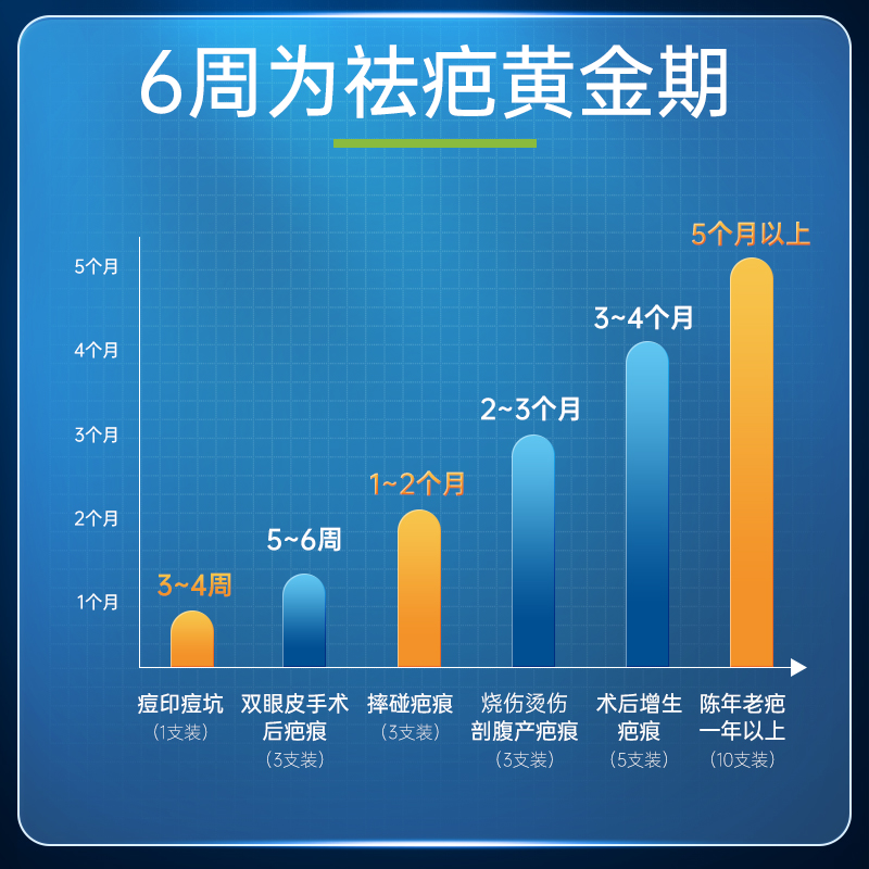 医用疤痕凝胶淡化疤痕修复疤痕手术增生剖腹产烫伤淡化疤痕凝胶