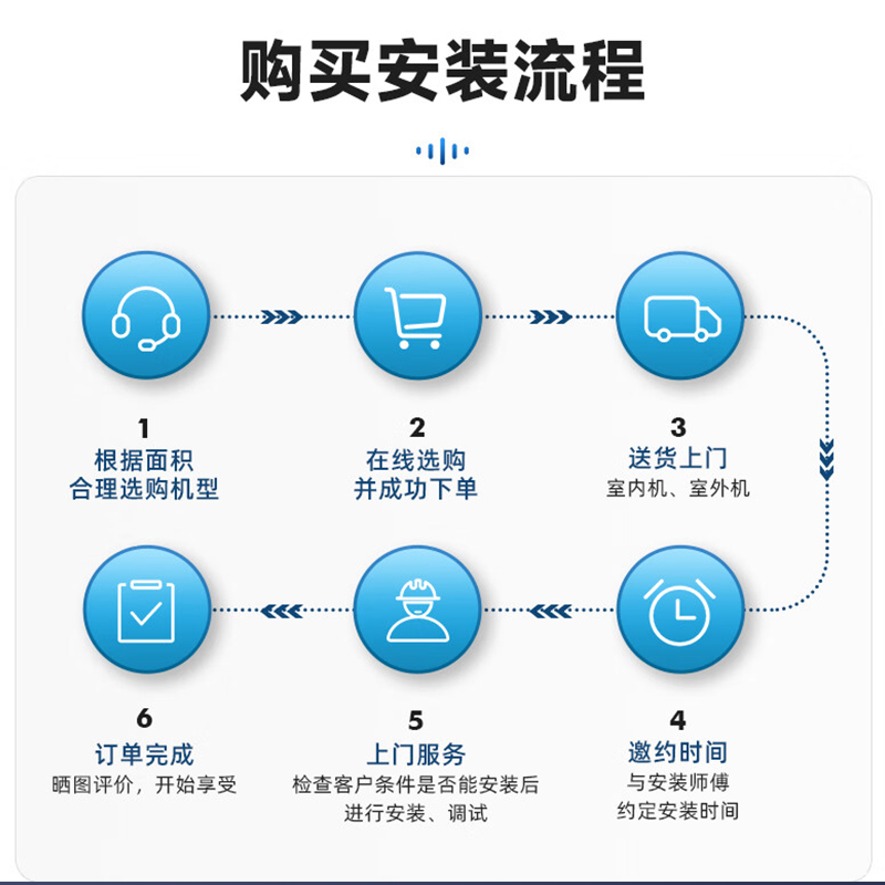 格力家用中央空调一拖二一拖三2匹大3匹变频冷暖分体壁挂式-图2