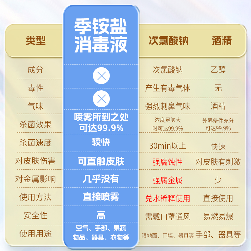 季銨鹽消毒液噴霧100ml高鐵飛機用空氣物表殺菌醫復合雙鏈非酒精_伊高蘭旗艦店_洗護清潔劑_衛生巾_紙_香薰