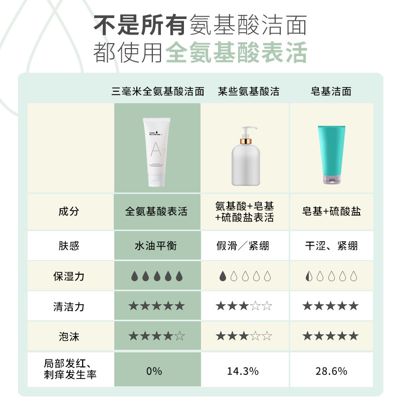 arp氨基酸男女深层清洁洗面奶 arp美妆店洁面