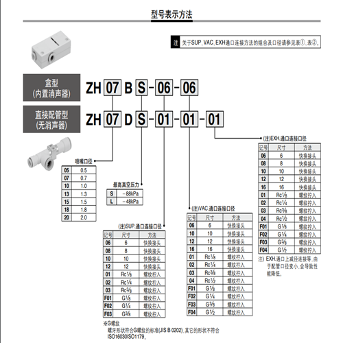 SMC原装ZH10BS/07/05/13BL-06-06-08-10-01-01-02盒式真空发生器-图2