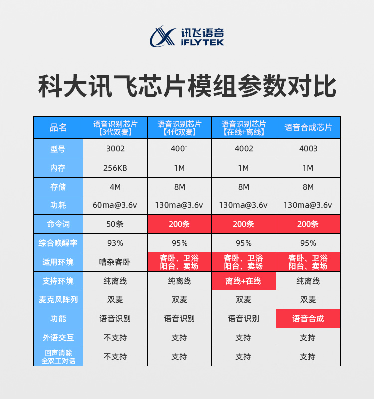 科大讯飞纯离线离在线语音识别模块智能AI双麦语音合成播报芯片 - 图0