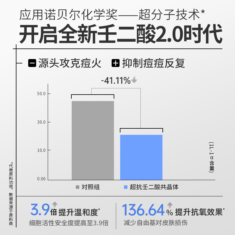 【天猫U先】希川科颜壬二酸控痘水祛痘保湿控油去角质去闭口50ml - 图2