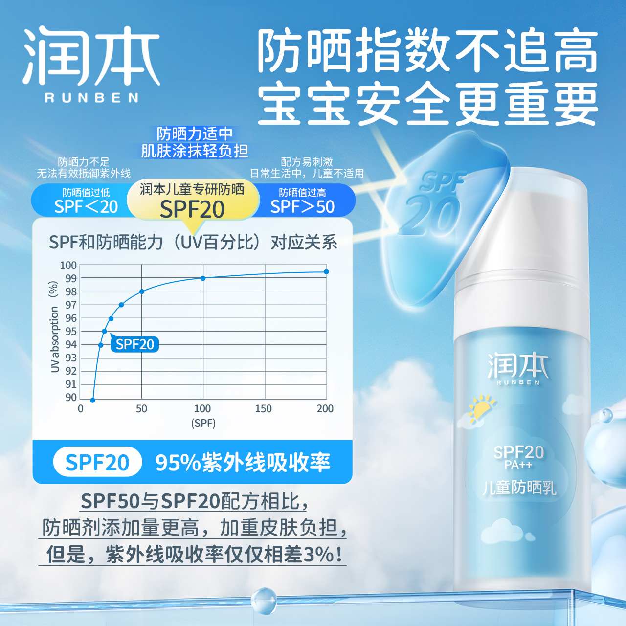 【百亿补贴】润本儿童防晒霜3岁宝宝SPF20隔离紫外线素颜夏季乳液 - 图2