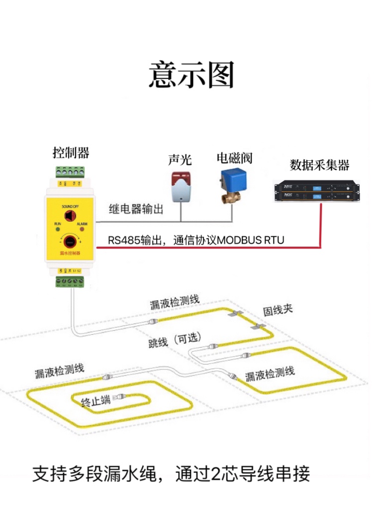 漏水检测绳水浸感应绳485开关量非定位浸水绳报警器机房积水档案-图1