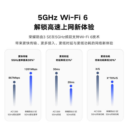 荣耀路由器WiFi6无线1500M全千兆端口5G双频Wi-Fi6家用路由X3 Pro智能4高速增强3 SE电信版XD15穿墙王大功率 - 图3