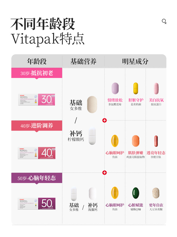 gnc健安喜30-50岁时光包男女每日营养包复合维生素保健品