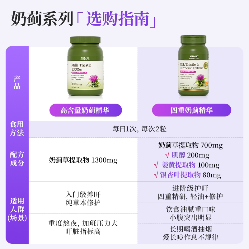 【预售】美国gnc高浓度护肝片奶蓟草水飞蓟熬夜保健品肝脏解酒*2