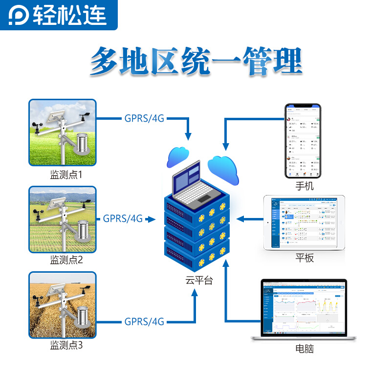 无线自动小型气象站校园农业风速水位水雨情温湿度气象监测站室外-图2