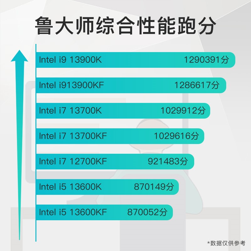 适用英特尔i513400F/13600K/13600KF i713700K/KF i913900KS/KF/K散片 - 图0