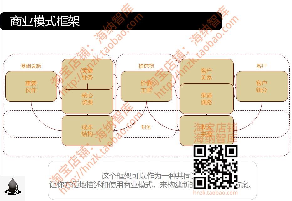 商业模式画布模板案例资料营销分析新生代精益价值主张工作坊PPT - 图1