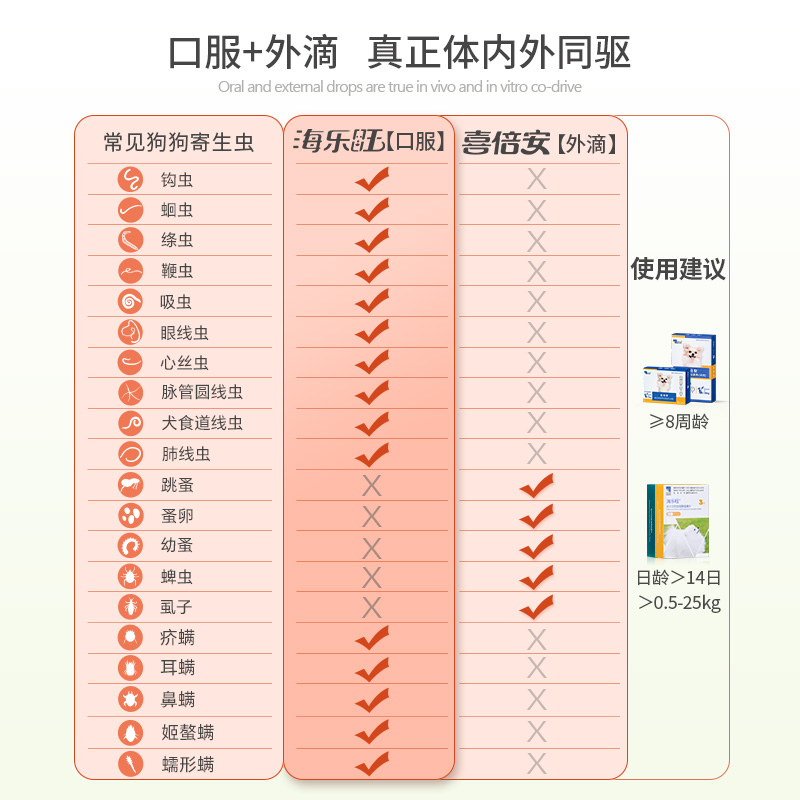 海乐旺狗狗驱虫药体内喜倍安复方体外滴剂广谱体内外同驱半年装 - 图0