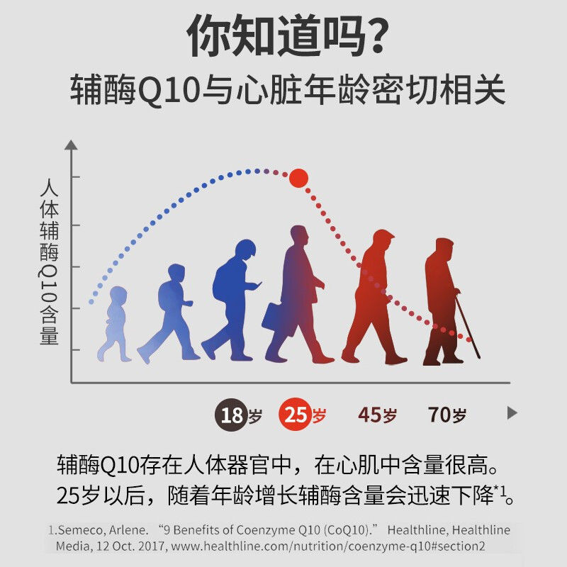 北京同仁堂辅酶 q10软胶囊心脏保健品ql0保养正品Q1可搭配维生素e-图0