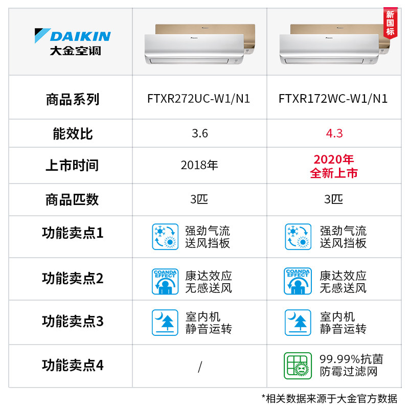 daikin /大金变频一级能挂机空调 大金舒坤空调