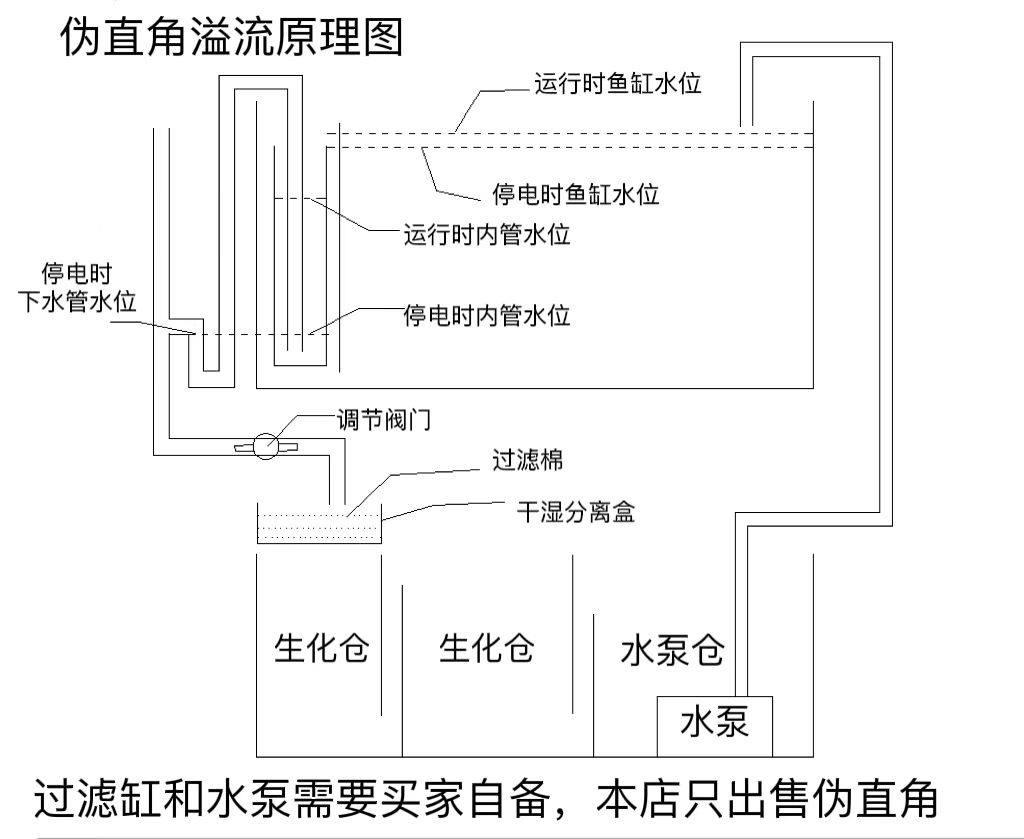 伪直角溢流鱼缸虹吸管件不打孔改过滤上滤改底滤