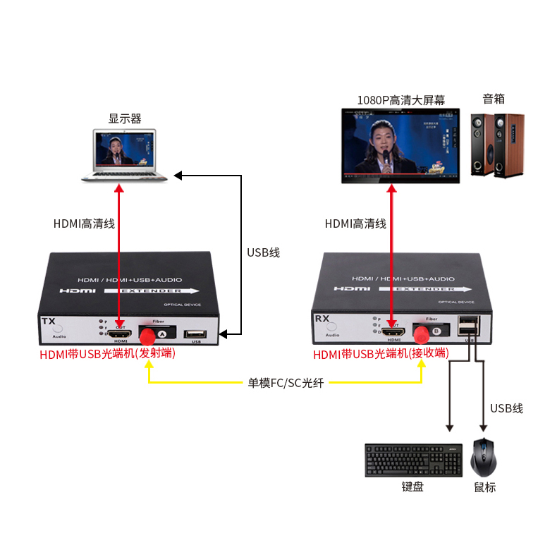 拓轩HDMI视频光端机1路高清1080P非压缩带USB接口KVM功能收发器-图3