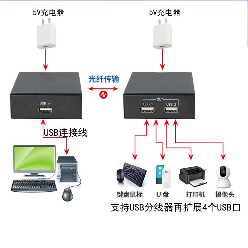 usb延长线鼠标键盘打印机扫码枪摄像头u盘30米50米80米100米300米 - 图0