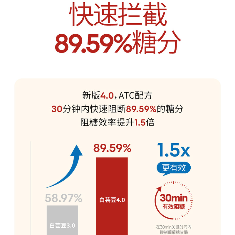 indiepure乐了白芸豆阻断剂4.0咀嚼压片糖果提取物阻断碳水糖分 - 图1