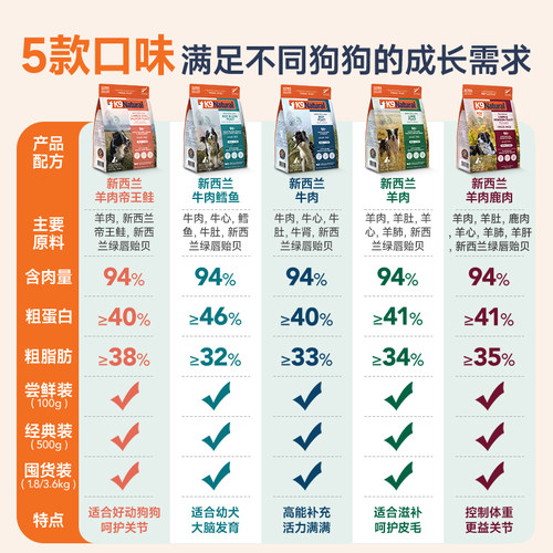【囤货】K9Natural新西兰进口全价狗主食冻干500g*2营养狗粮临期 - 图3