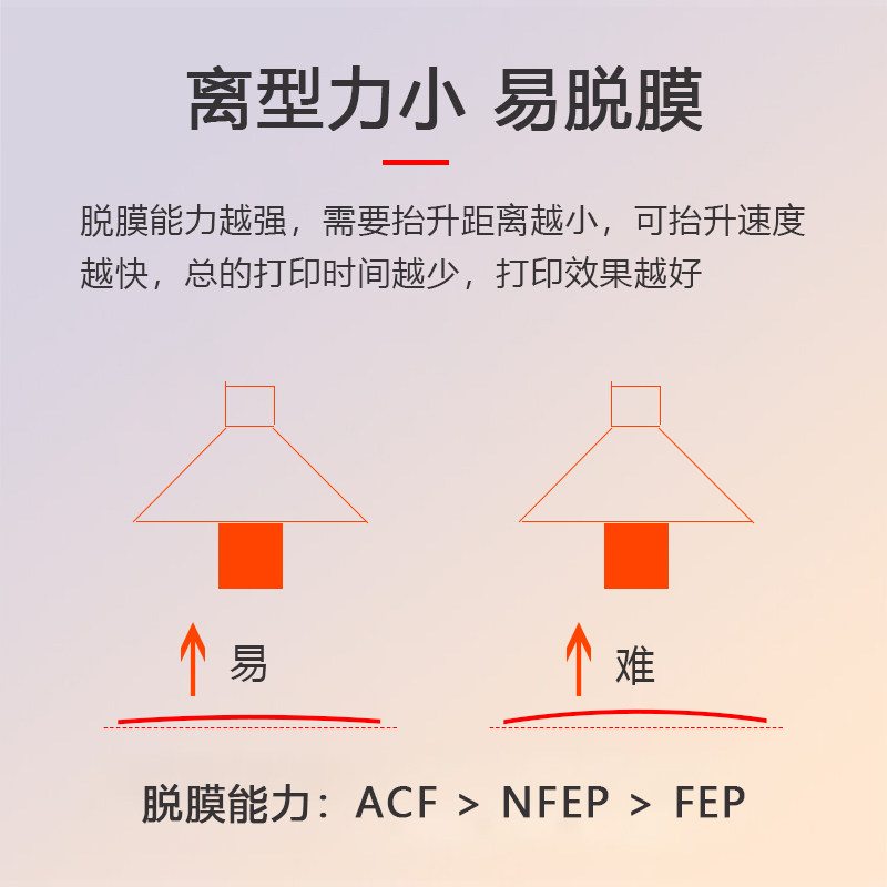 ACF高速离型膜博信光固化3D打印机配件Phrozen Elegoo 创想三维,淘宝优惠券,粉丝福利购,淘宝优惠卷