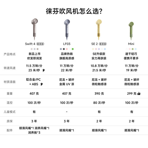 Laifen徕芬高速吹风机SE 2家用负离子护发速干大风力莱芬电吹风筒 - 图3