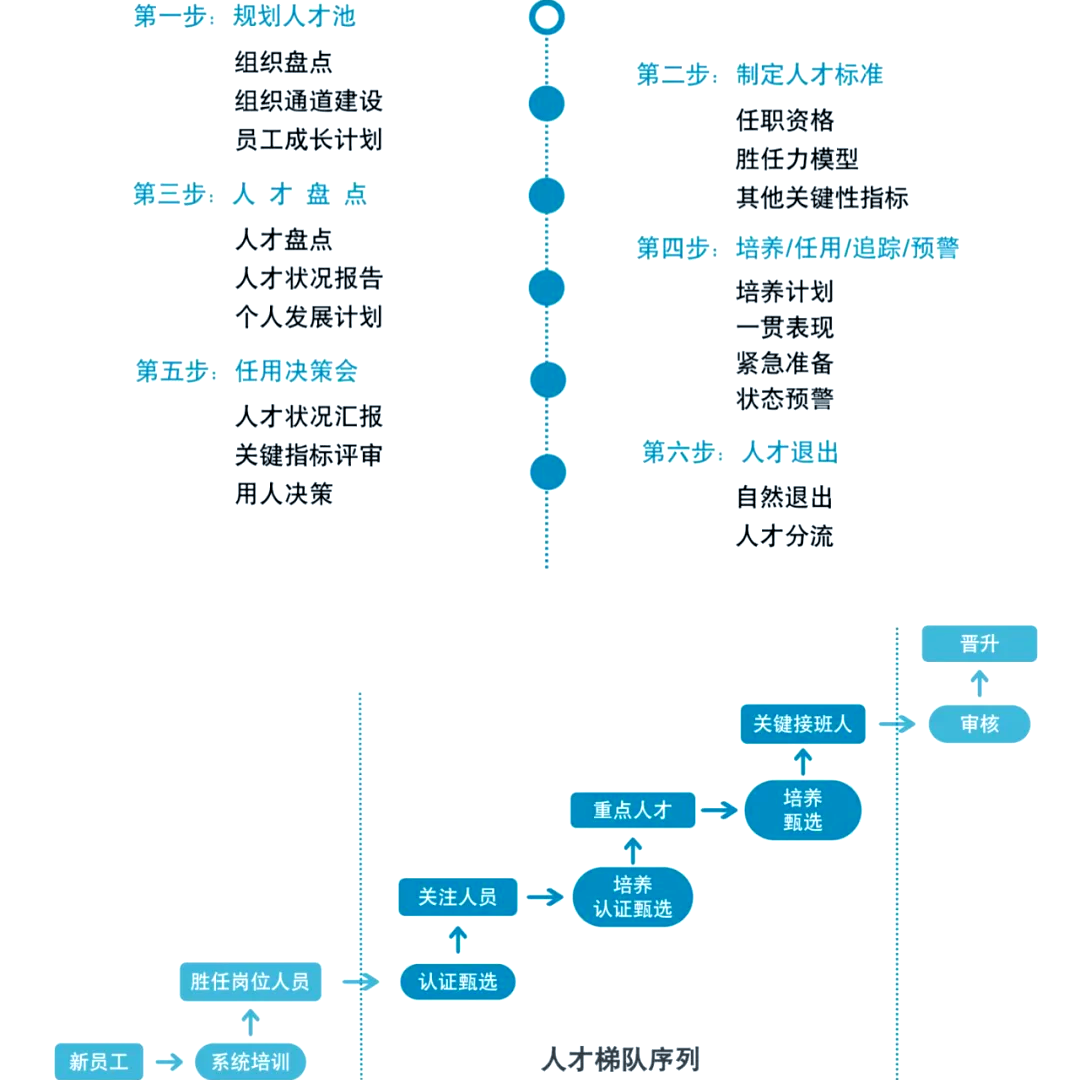 人才梯队建设资料精益员工储备方案继任体系规划流程管理模型ppt