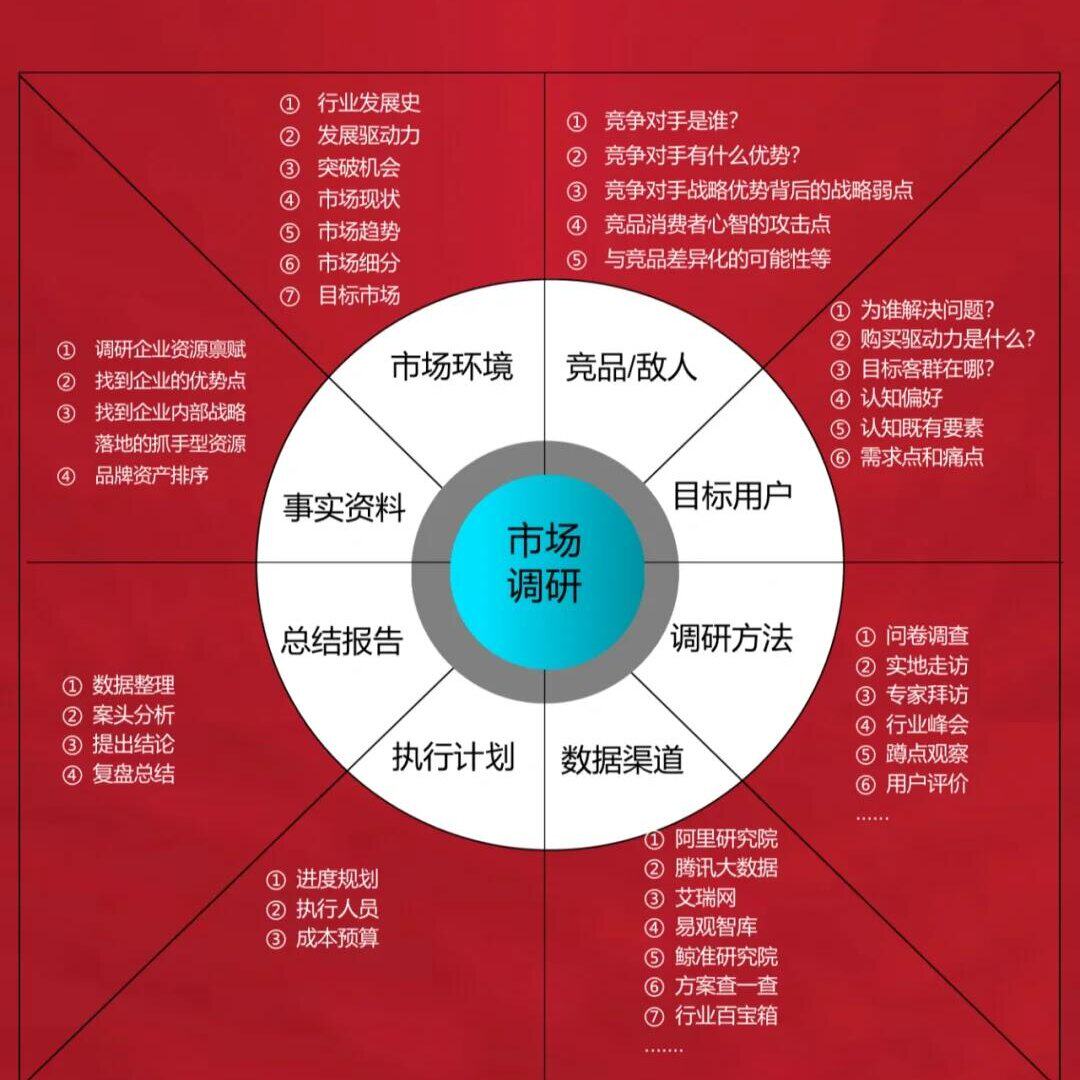 市场调研实务调查方法及程序问卷表格消费者行为分析PPT电子模板